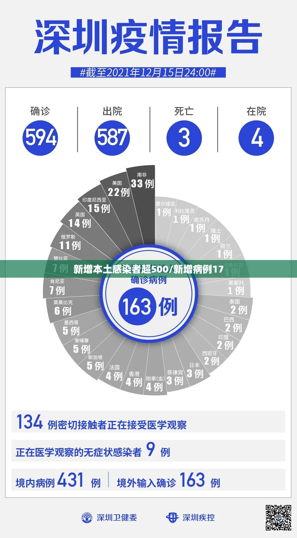 新增本土感染者超500/新增病例17 新增本土感染者超500/新增病例17