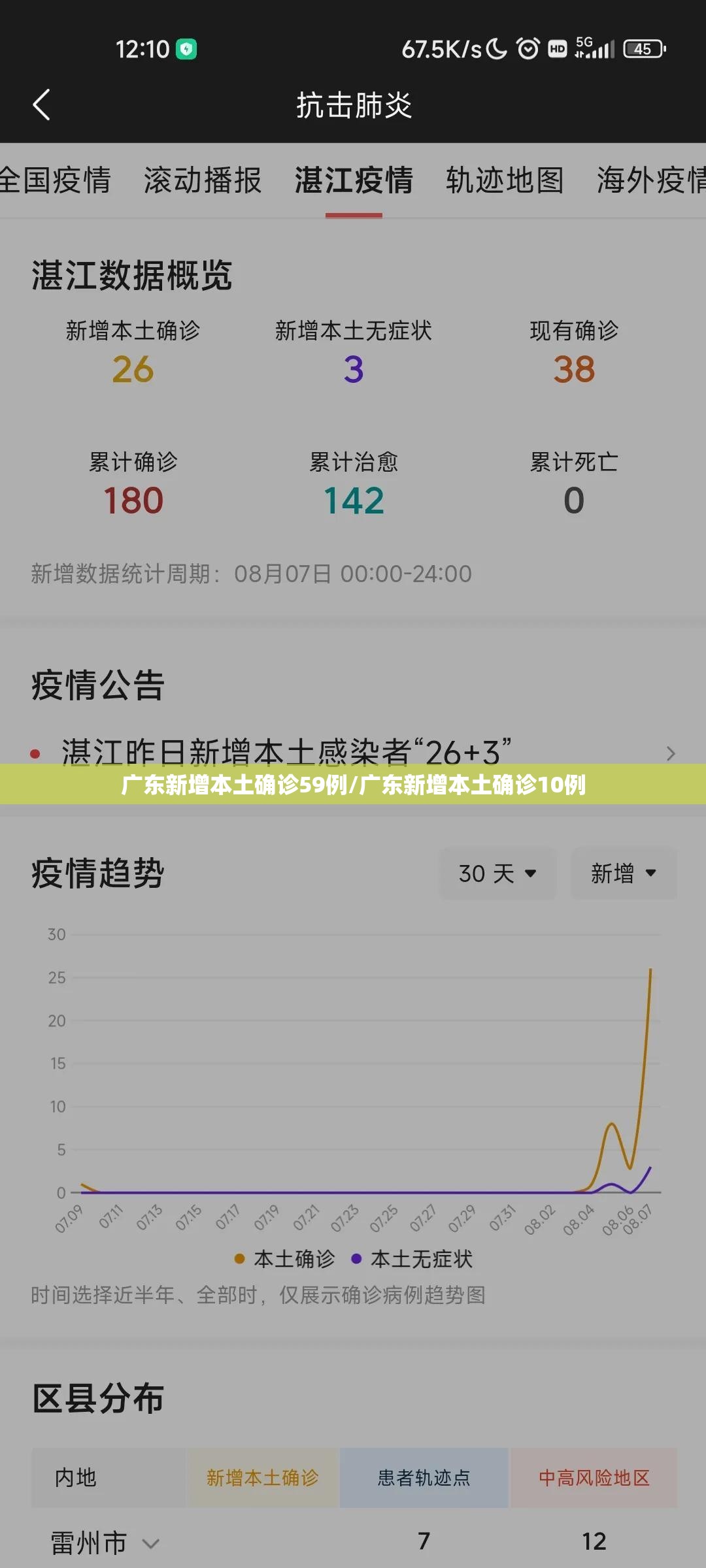 广东新增本土确诊59例/广东新增本土确诊10例