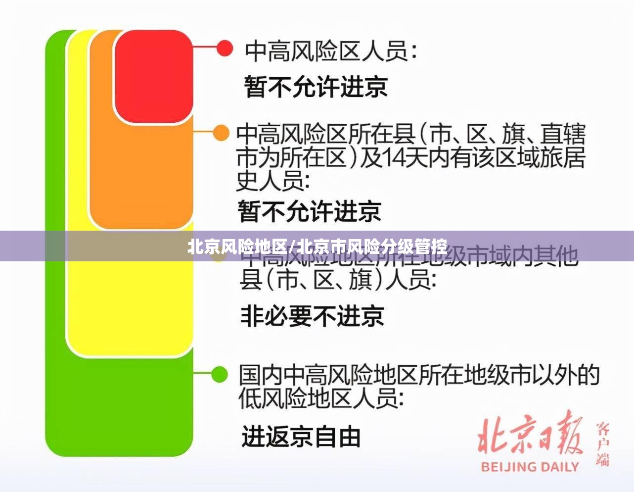 北京风险地区/北京市风险分级管控 北京风险地区/北京市风险分级管控