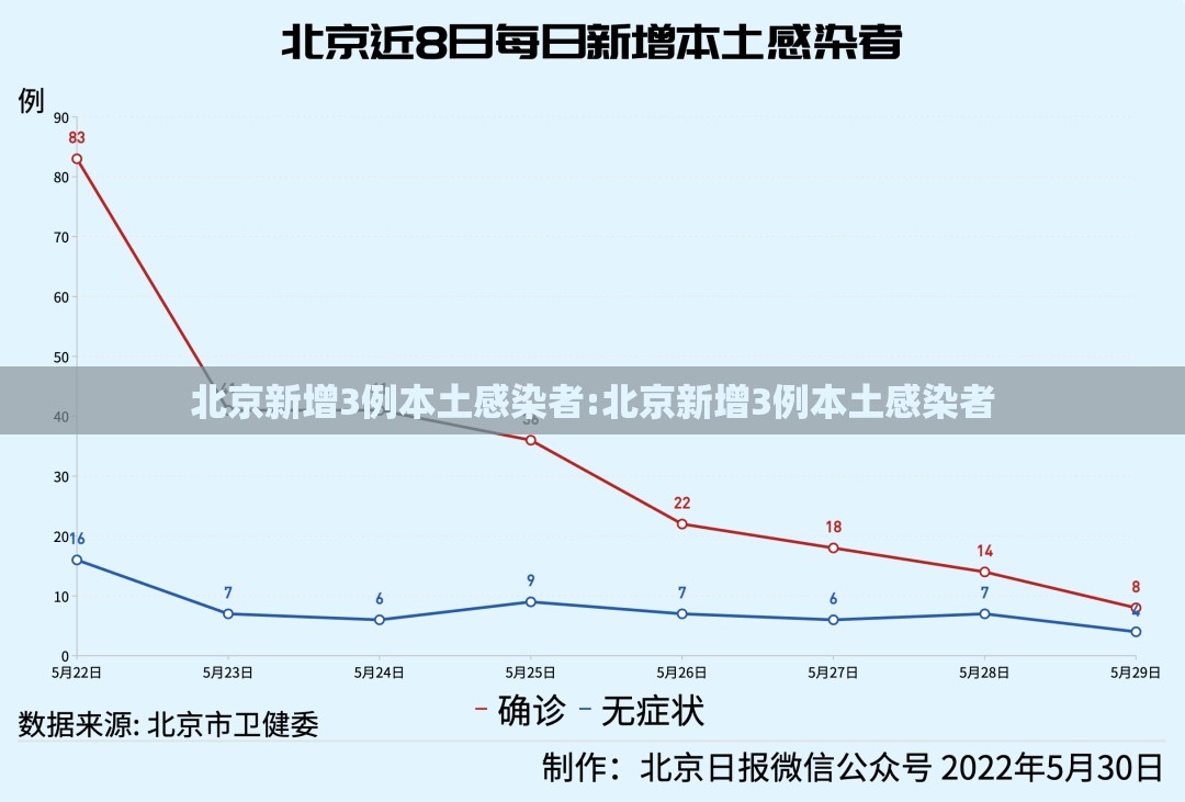 北京新增3例本土感染者:北京新增3例本土感染者 北京新增3例本土感染者:北京新增3例本土感染者