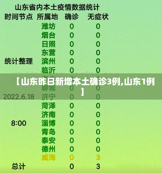 【山东昨日新增本土确诊3例,山东1例】 【山东昨日新增本土确诊3例,山东1例】