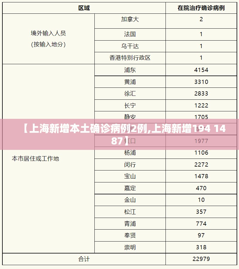 【上海新增本土确诊病例2例,上海新增194 1487】 【上海新增本土确诊病例2例,上海新增194 1487】