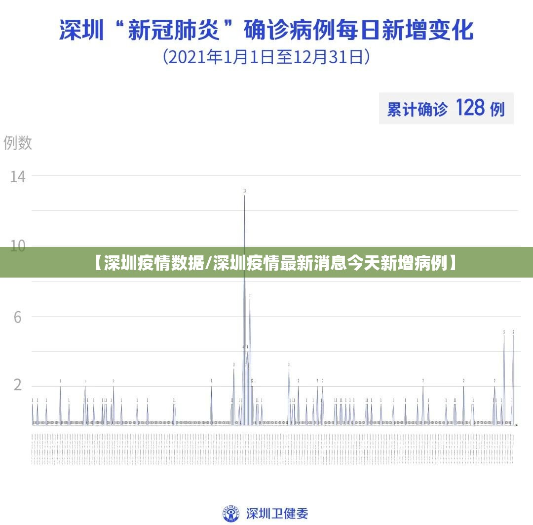 【深圳疫情数据/深圳疫情最新消息今天新增病例】 【深圳疫情数据/深圳疫情最新消息今天新增病例】
