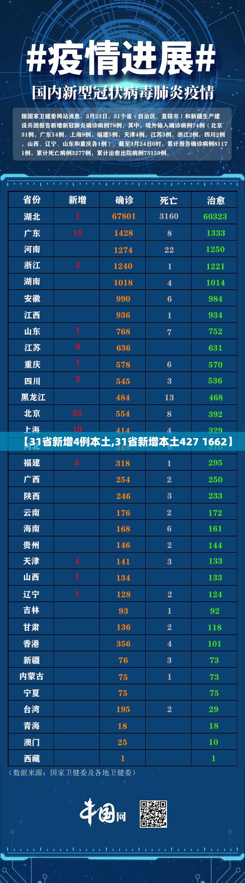 【31省新增4例本土,31省新增本土427 1662】