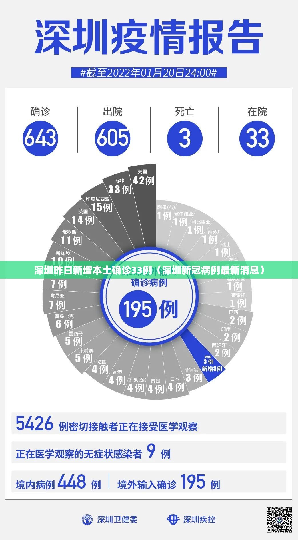 深圳昨日新增本土确诊33例(深圳新冠病例最新消息) 深圳昨日新增本土确诊33例(深圳新冠病例最新消息)