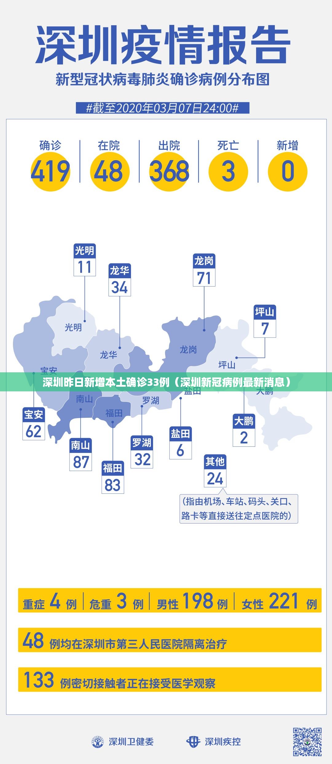 深圳昨日新增本土确诊33例(深圳新冠病例最新消息) 深圳昨日新增本土确诊33例(深圳新冠病例最新消息)