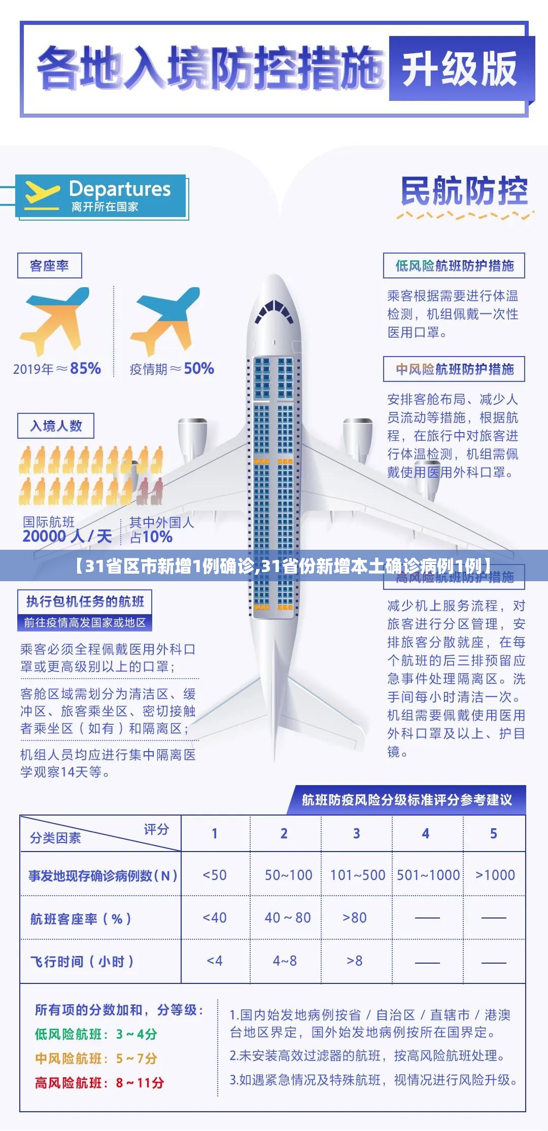 【31省区市新增1例确诊,31省份新增本土确诊病例1例】 【31省区市新增1例确诊,31省份新增本土确诊病例1例】