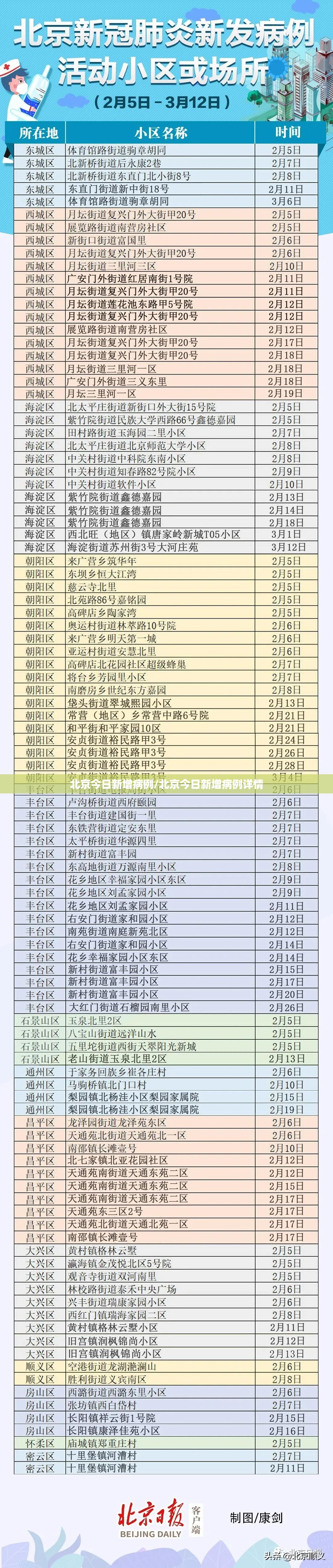 北京今日新增病例/北京今日新增病例详情