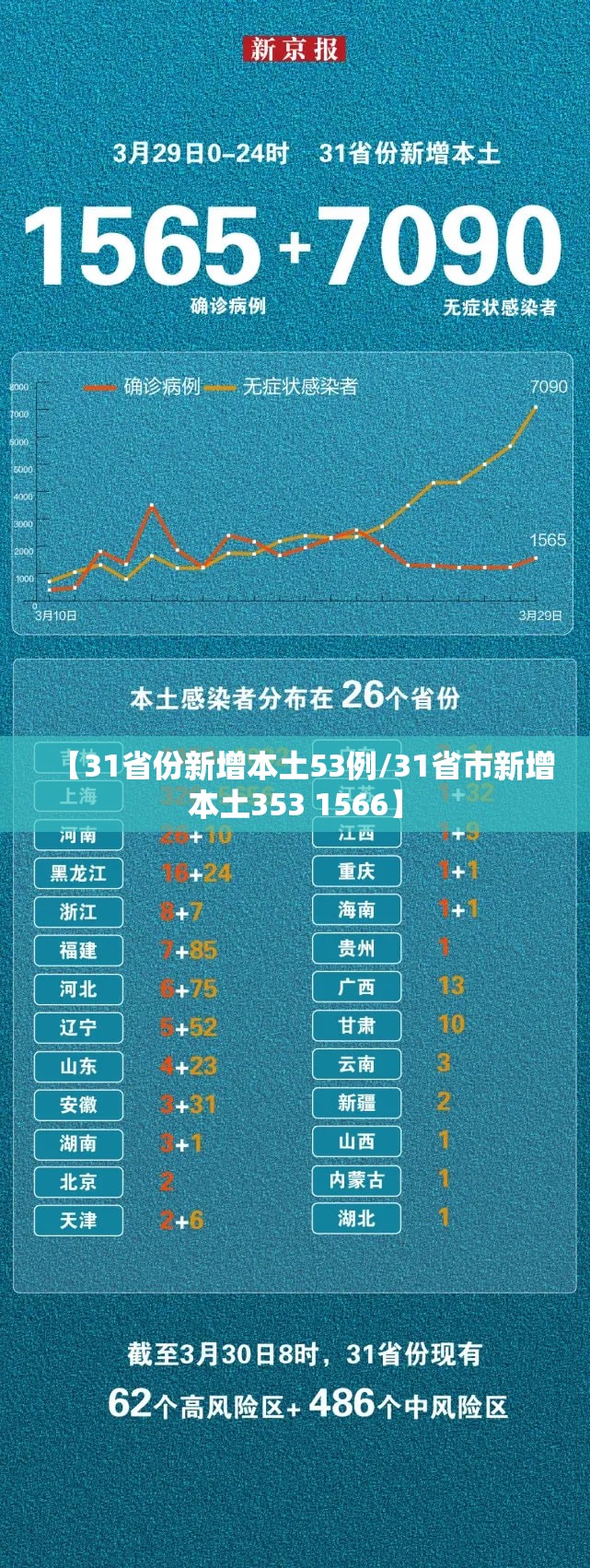 【31省份新增本土53例/31省市新增本土353 1566】 【31省份新增本土53例/31省市新增本土353 1566】