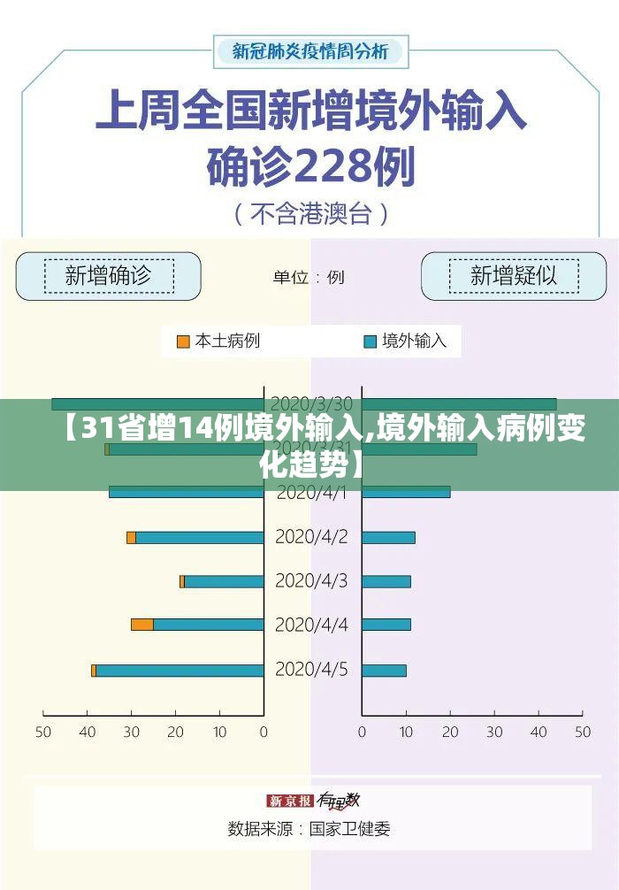 【31省增14例境外输入,境外输入病例变化趋势】 【31省增14例境外输入,境外输入病例变化趋势】