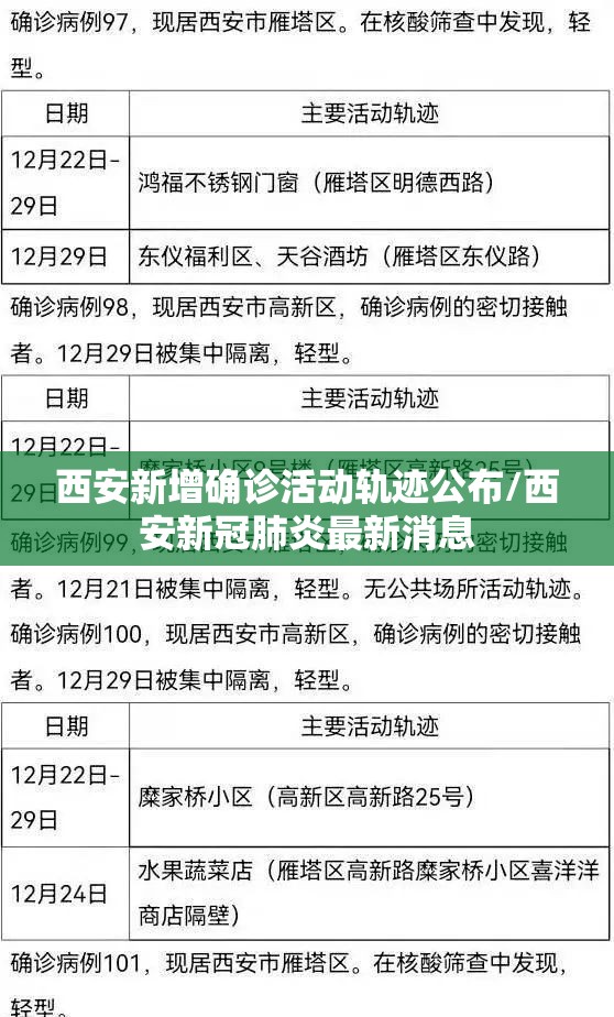 西安新增确诊活动轨迹公布/西安新冠肺炎最新消息 西安新增确诊活动轨迹公布/西安新冠肺炎最新消息