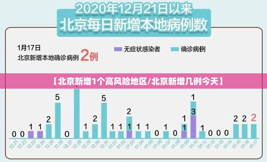 【北京新增1个高风险地区/北京新增几例今天】 【北京新增1个高风险地区/北京新增几例今天】