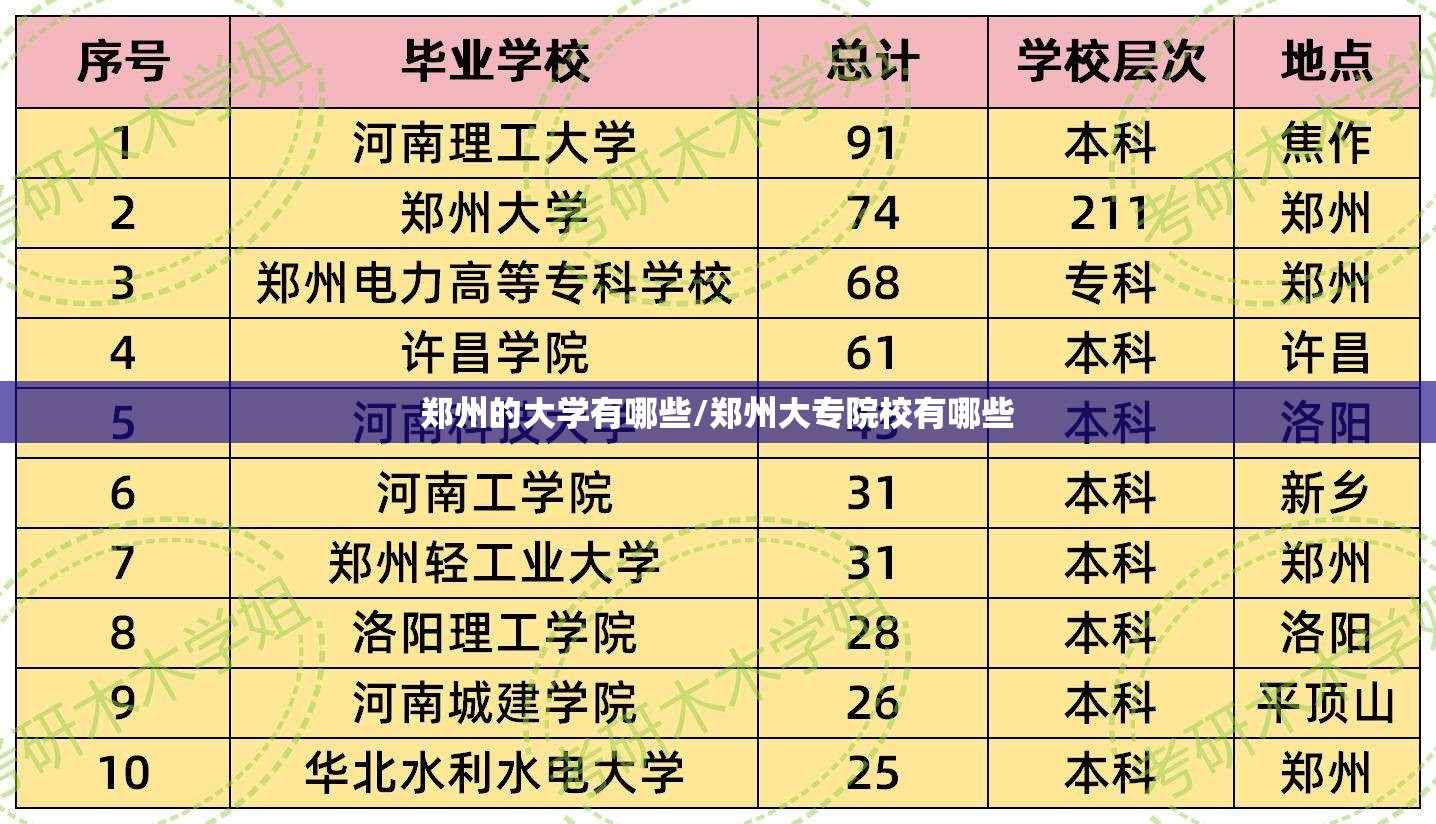 郑州的大学有哪些/郑州大专院校有哪些 郑州的大学有哪些/郑州大专院校有哪些