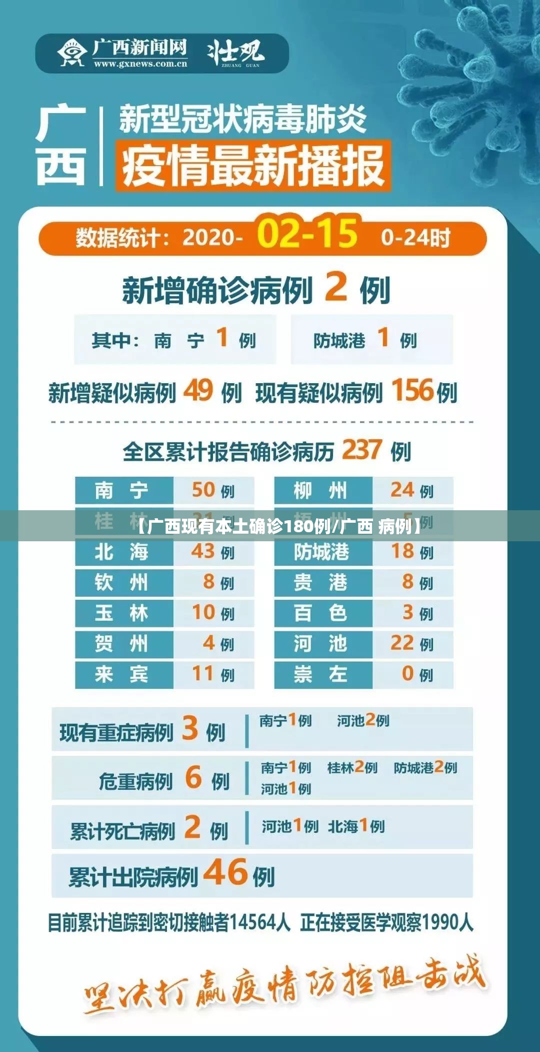 【广西现有本土确诊180例/广西 病例】 【广西现有本土确诊180例/广西 病例】