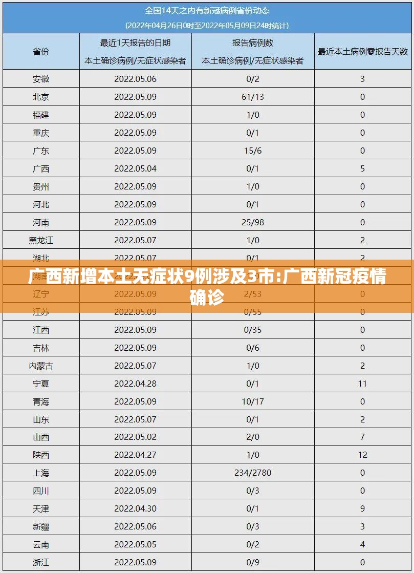 广西新增本土无症状9例涉及3市:广西新冠疫情确诊 广西新增本土无症状9例涉及3市:广西新冠疫情确诊