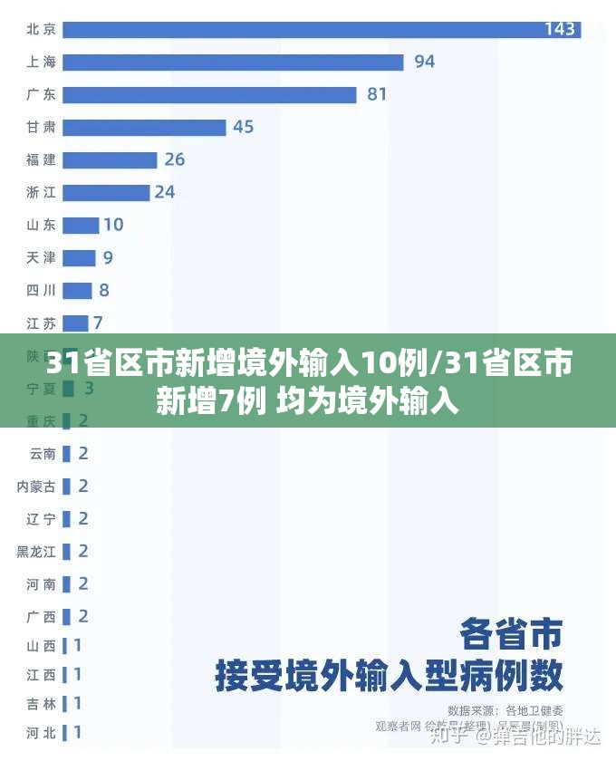 31省区市新增境外输入10例/31省区市新增7例 均为境外输入 31省区市新增境外输入10例/31省区市新增7例 均为境外输入