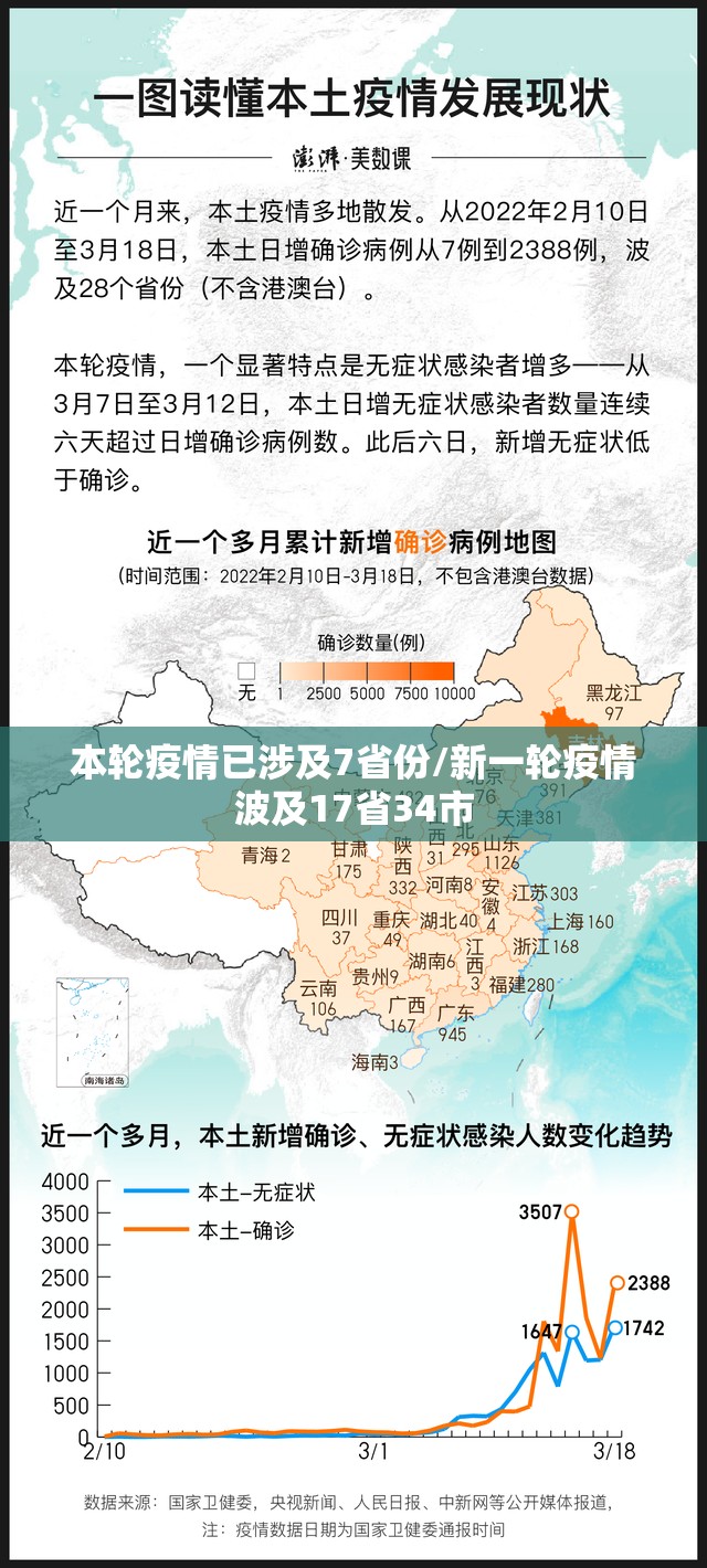 本轮疫情已涉及7省份/新一轮疫情波及17省34市 本轮疫情已涉及7省份/新一轮疫情波及17省34市