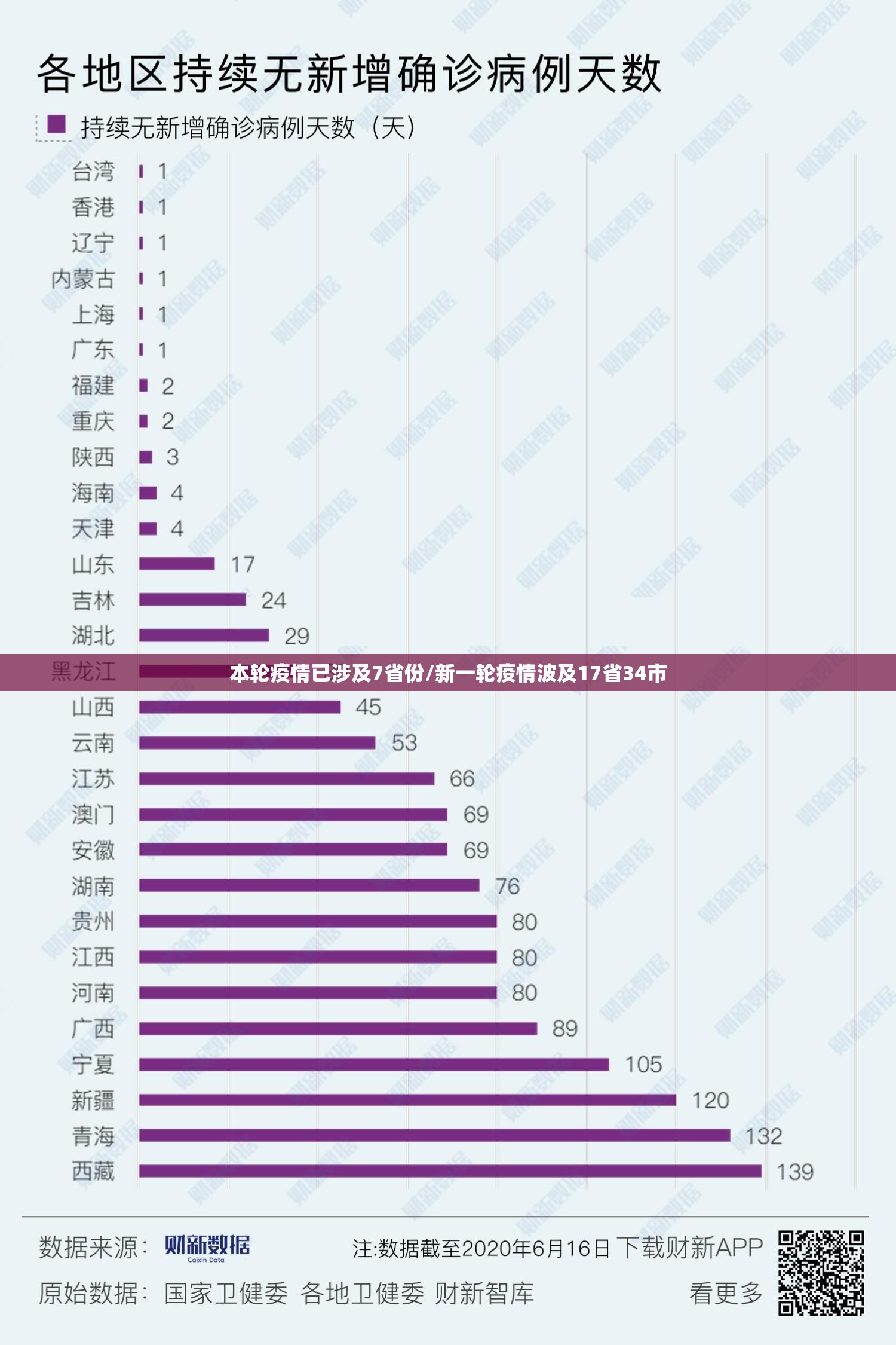本轮疫情已涉及7省份/新一轮疫情波及17省34市 本轮疫情已涉及7省份/新一轮疫情波及17省34市