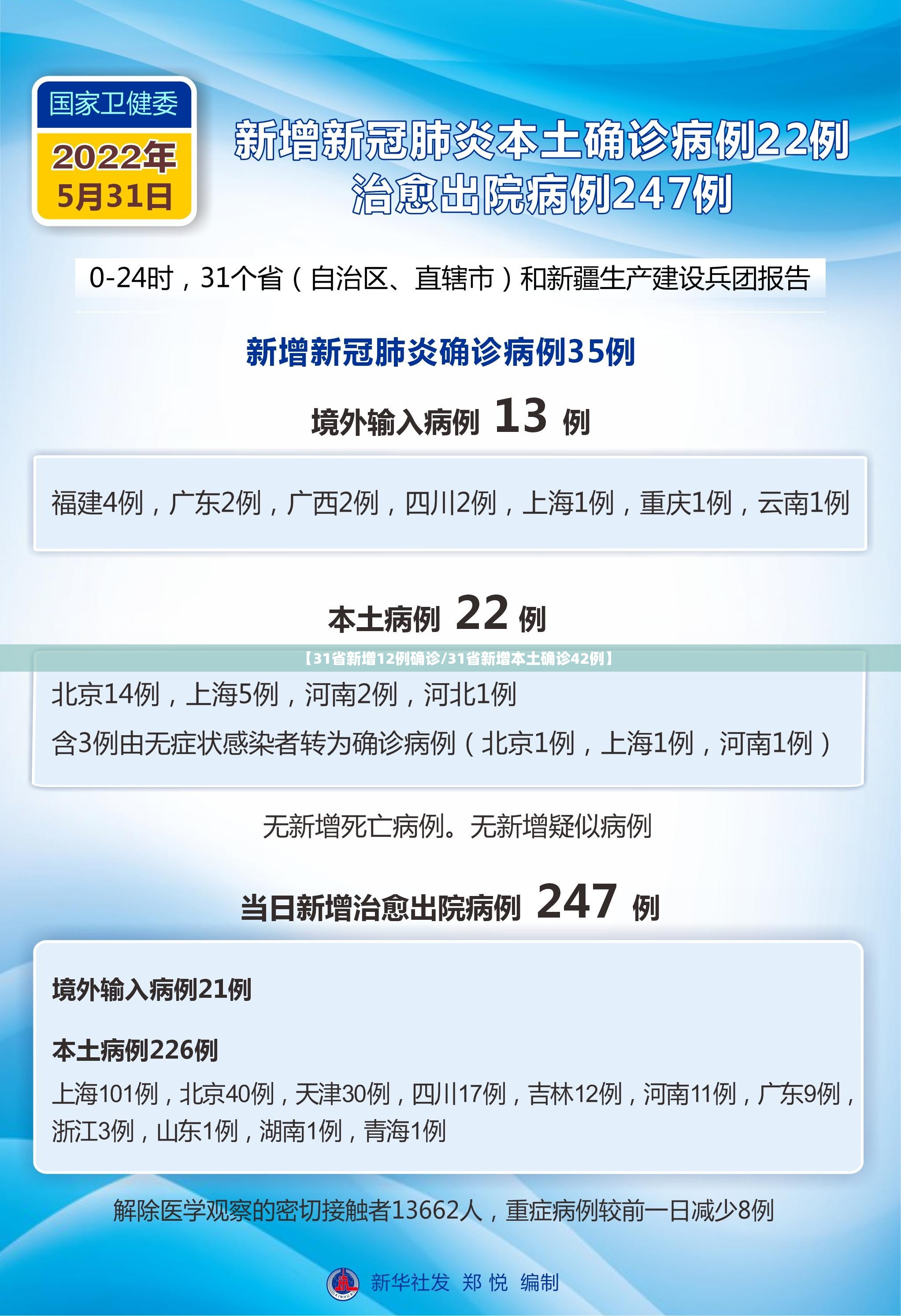 【31省新增12例确诊/31省新增本土确诊42例】 【31省新增12例确诊/31省新增本土确诊42例】
