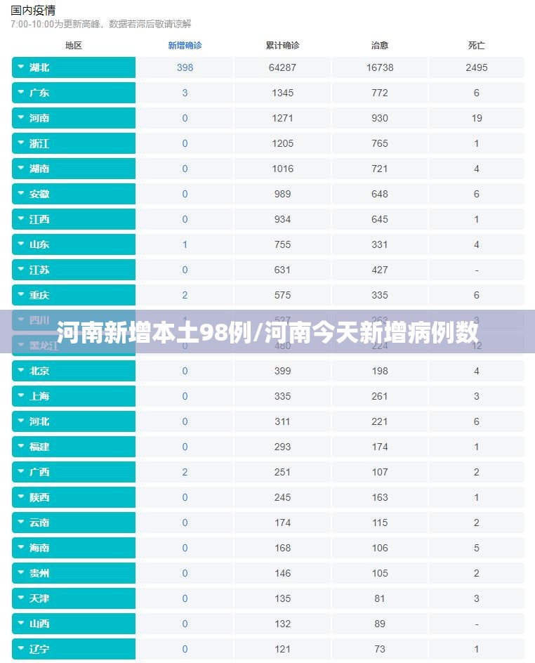 河南新增本土98例/河南今天新增病例数