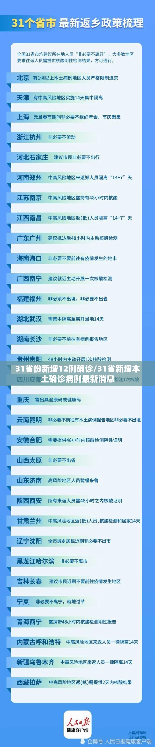 31省份新增12例确诊/31省新增本土确诊病例最新消息 31省份新增12例确诊/31省新增本土确诊病例最新消息