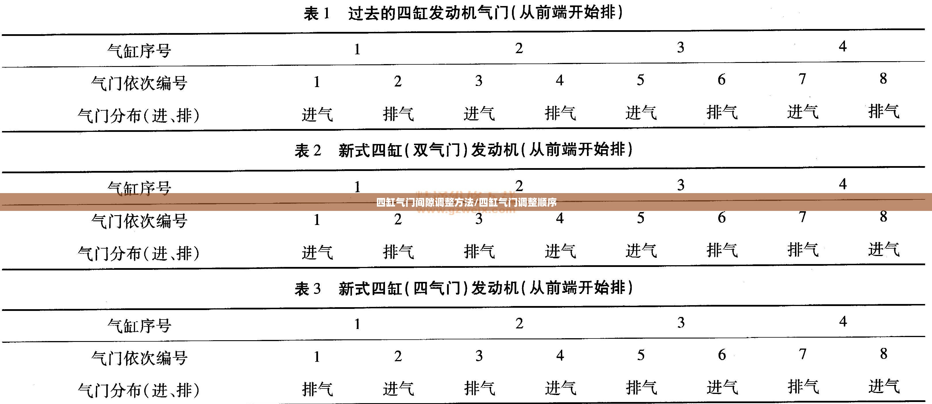 四缸气门间隙调整方法/四缸气门调整顺序 四缸气门间隙调整方法/四缸气门调整顺序