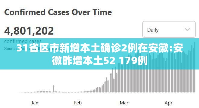 31省区市新增本土确诊2例在安徽:安徽昨增本土52 179例 31省区市新增本土确诊2例在安徽:安徽昨增本土52 179例