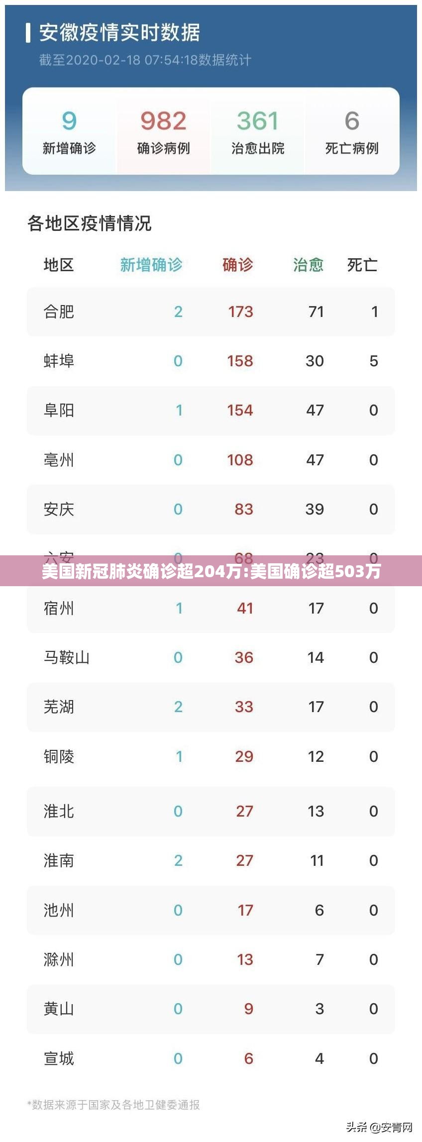 美国新冠肺炎确诊超204万:美国确诊超503万 美国新冠肺炎确诊超204万:美国确诊超503万