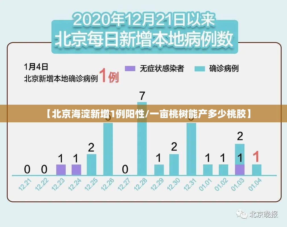【北京海淀新增1例阳性/一亩桃树能产多少桃胶】 【北京海淀新增1例阳性/一亩桃树能产多少桃胶】