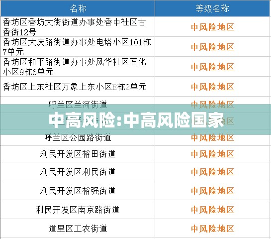 中高风险:中高风险国家 中高风险:中高风险国家