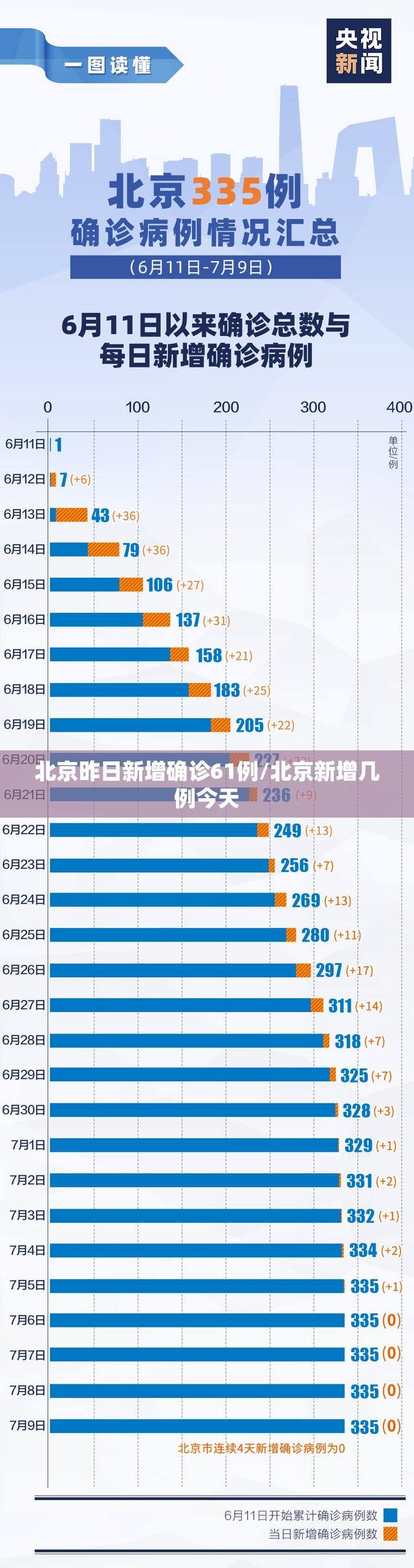 北京昨日新增确诊61例/北京新增几例今天