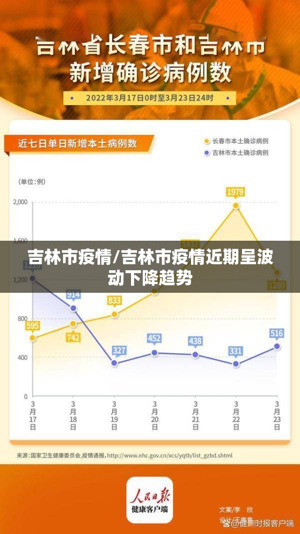 吉林市疫情/吉林市疫情近期呈波动下降趋势
