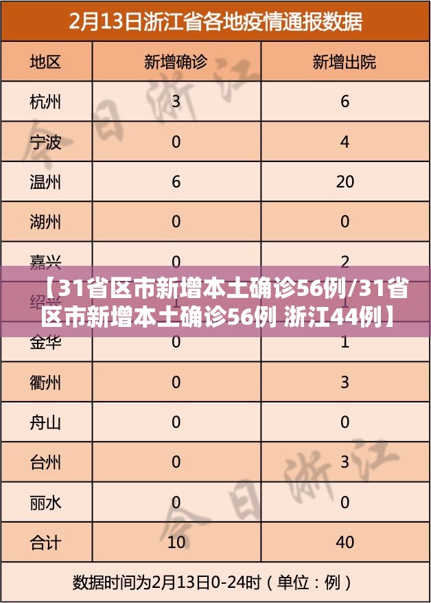 【31省区市新增本土确诊56例/31省区市新增本土确诊56例 浙江44例】 【31省区市新增本土确诊56例/31省区市新增本土确诊56例 浙江44例】