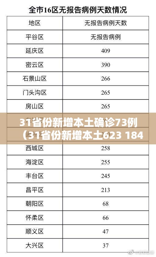 31省份新增本土确诊73例(31省份新增本土623 1844) 31省份新增本土确诊73例(31省份新增本土623 1844)