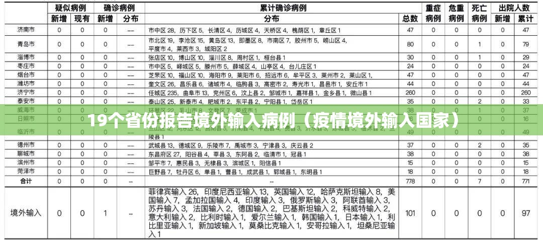 19个省份报告境外输入病例(疫情境外输入国家) 19个省份报告境外输入病例(疫情境外输入国家)