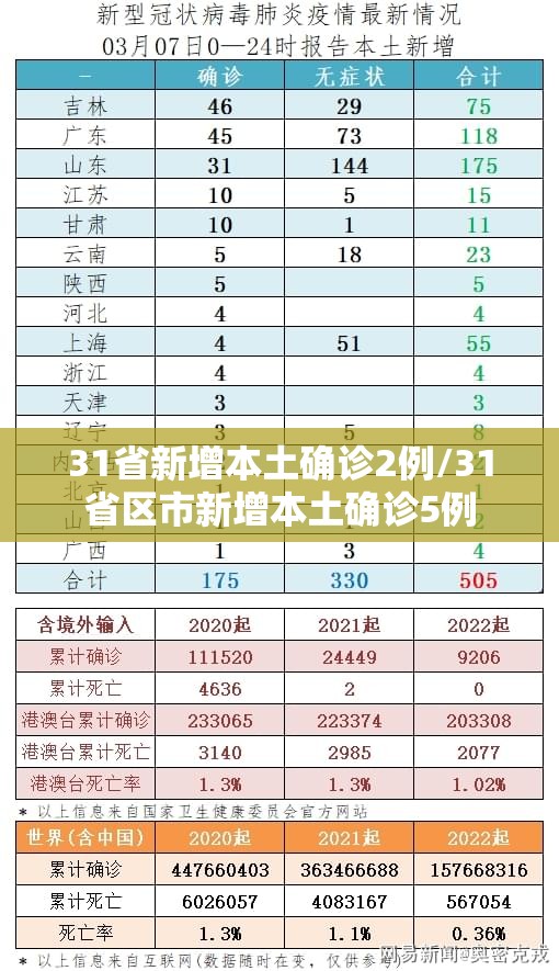 31省新增本土确诊2例/31省区市新增本土确诊5例 31省新增本土确诊2例/31省区市新增本土确诊5例