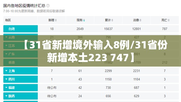 【31省新增境外输入8例/31省份新增本土223 747】 【31省新增境外输入8例/31省份新增本土223 747】