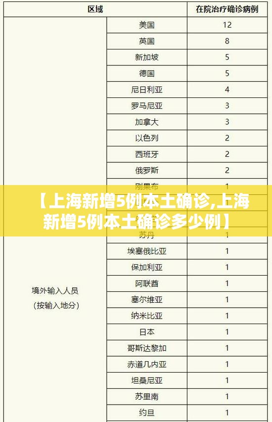 【上海新增5例本土确诊,上海新增5例本土确诊多少例】 【上海新增5例本土确诊,上海新增5例本土确诊多少例】