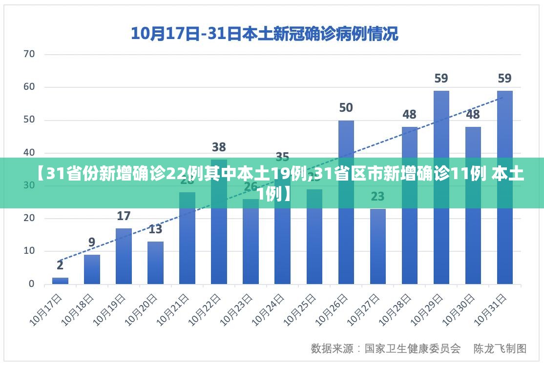 【31省份新增确诊22例其中本土19例,31省区市新增确诊11例 本土1例】 【31省份新增确诊22例其中本土19例,31省区市新增确诊11例 本土1例】