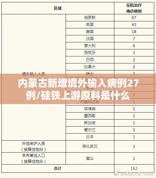 内蒙古新增境外输入病例27例/硅铁上游原料是什么 内蒙古新增境外输入病例27例/硅铁上游原料是什么