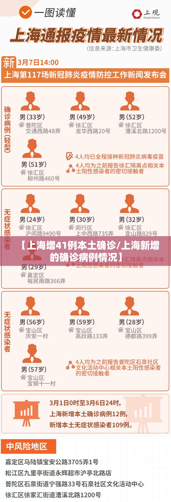 【上海增41例本土确诊/上海新增的确诊病例情况】 【上海增41例本土确诊/上海新增的确诊病例情况】