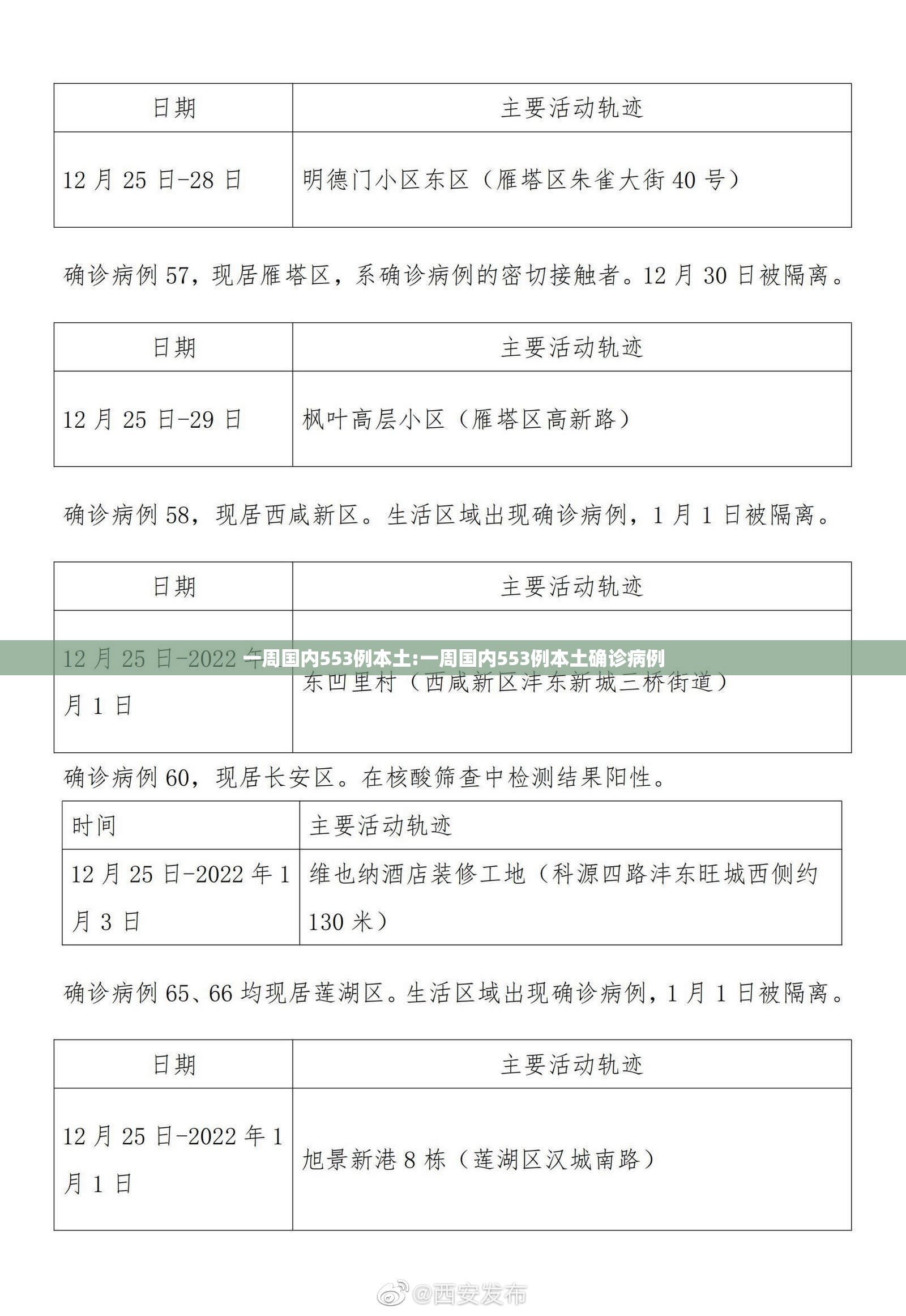 一周国内553例本土:一周国内553例本土确诊病例 一周国内553例本土:一周国内553例本土确诊病例