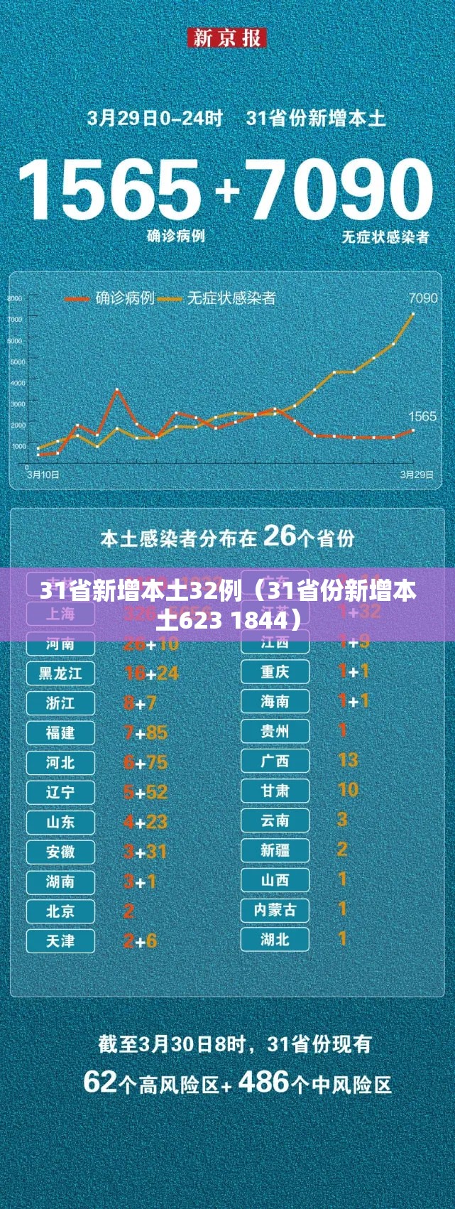 31省新增本土32例(31省份新增本土623 1844) 31省新增本土32例(31省份新增本土623 1844)