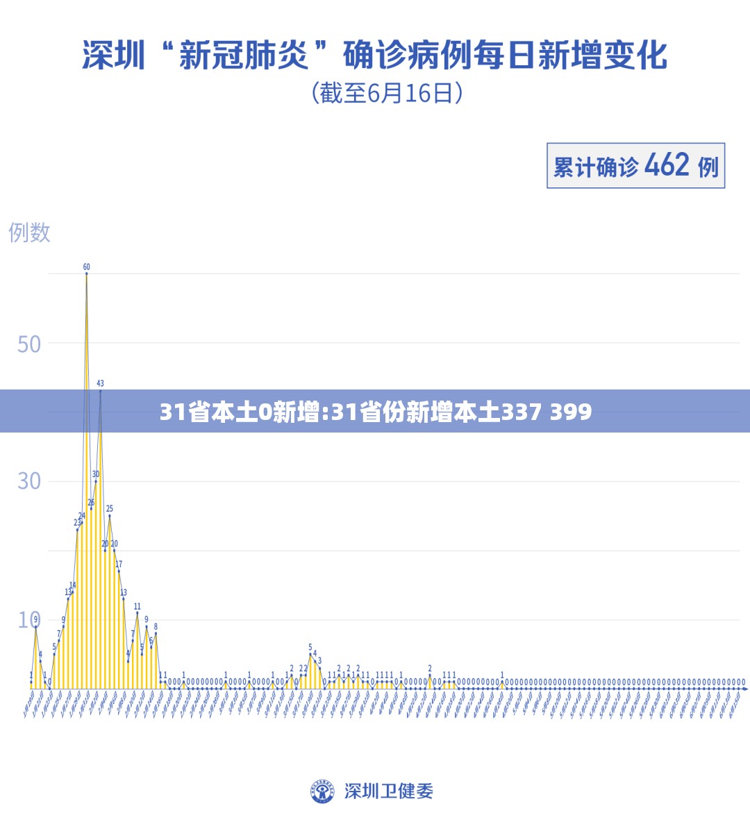 31省本土0新增:31省份新增本土337 399