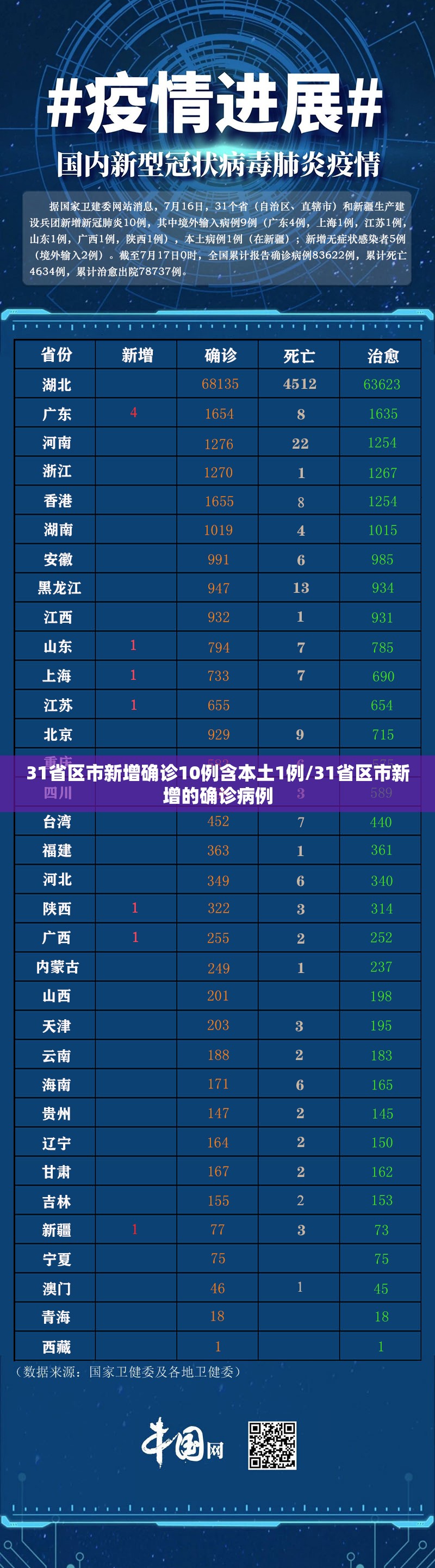 31省区市新增确诊10例含本土1例/31省区市新增的确诊病例 31省区市新增确诊10例含本土1例/31省区市新增的确诊病例