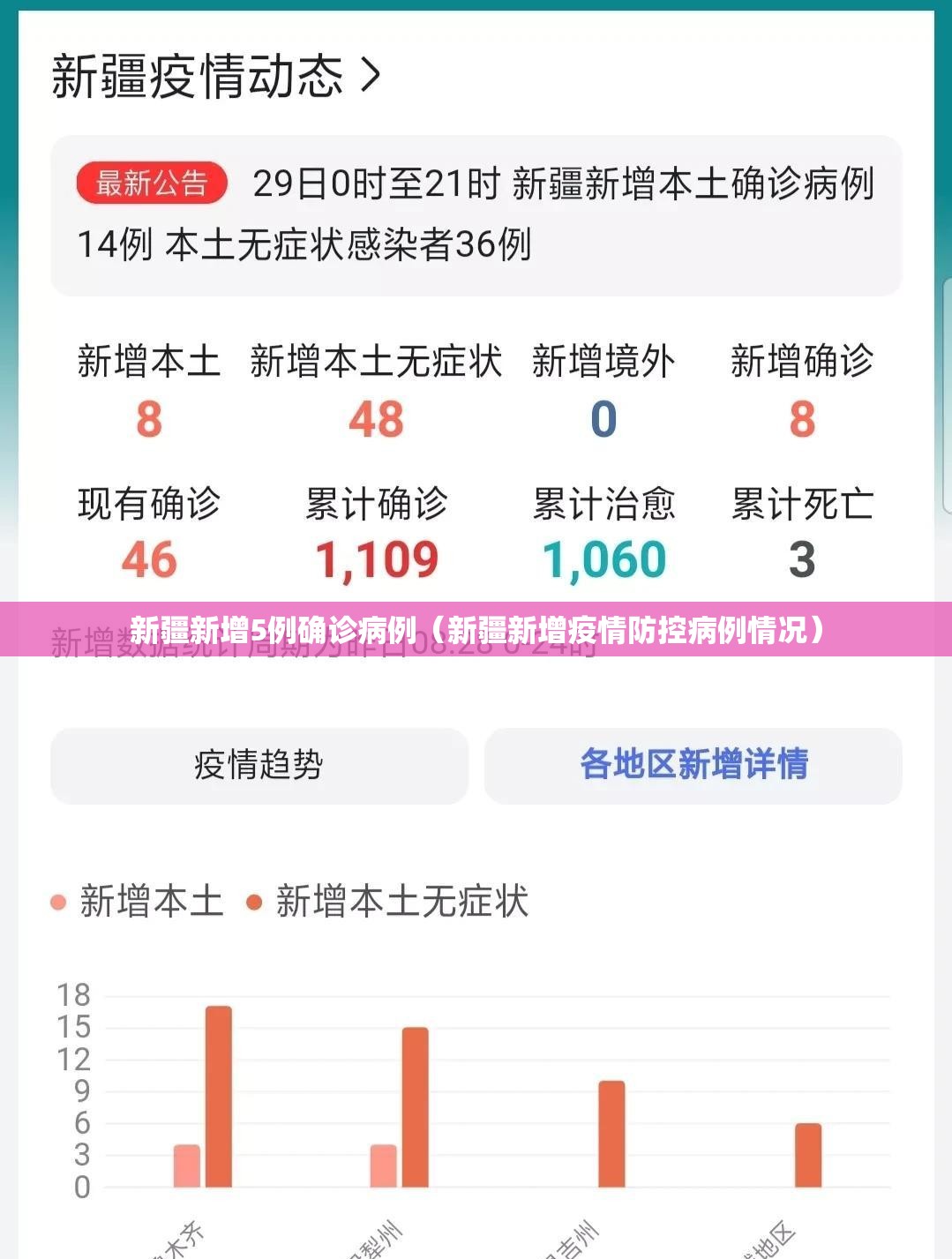 新疆新增5例确诊病例(新疆新增疫情防控病例情况) 新疆新增5例确诊病例(新疆新增疫情防控病例情况)