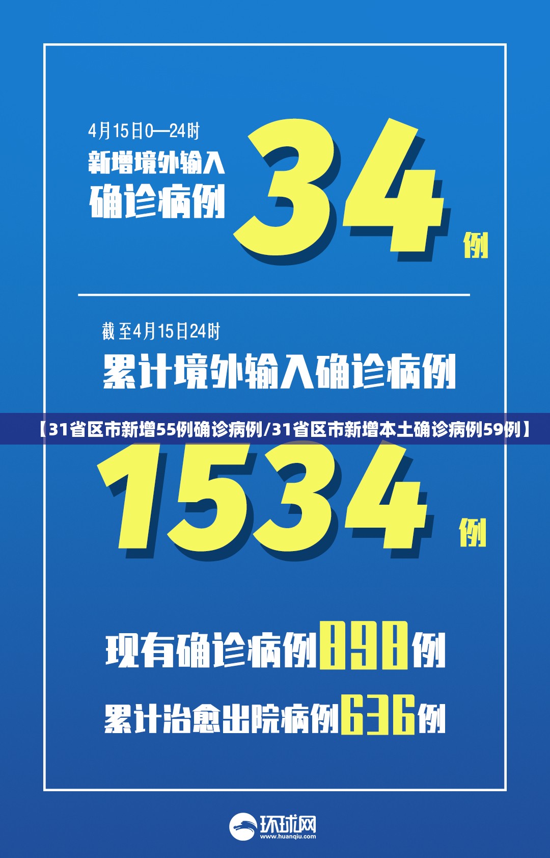【31省区市新增55例确诊病例/31省区市新增本土确诊病例59例】 【31省区市新增55例确诊病例/31省区市新增本土确诊病例59例】