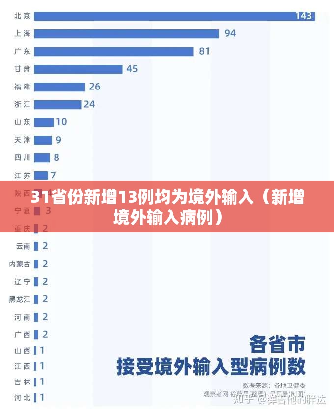 31省份新增13例均为境外输入(新增境外输入病例) 31省份新增13例均为境外输入(新增境外输入病例)