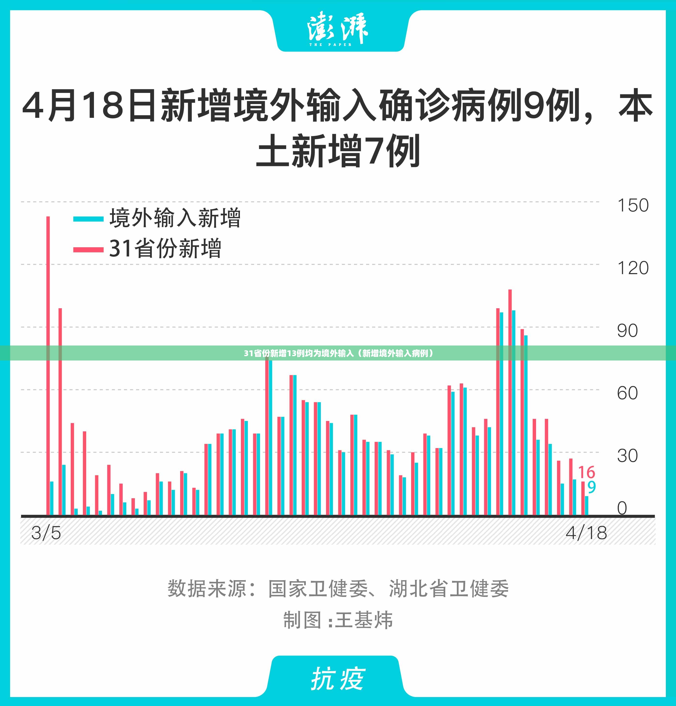 31省份新增13例均为境外输入(新增境外输入病例) 31省份新增13例均为境外输入(新增境外输入病例)