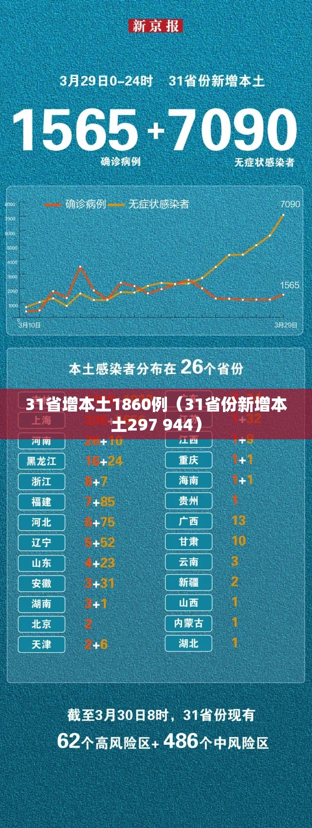 31省增本土1860例(31省份新增本土297 944) 31省增本土1860例(31省份新增本土297 944)